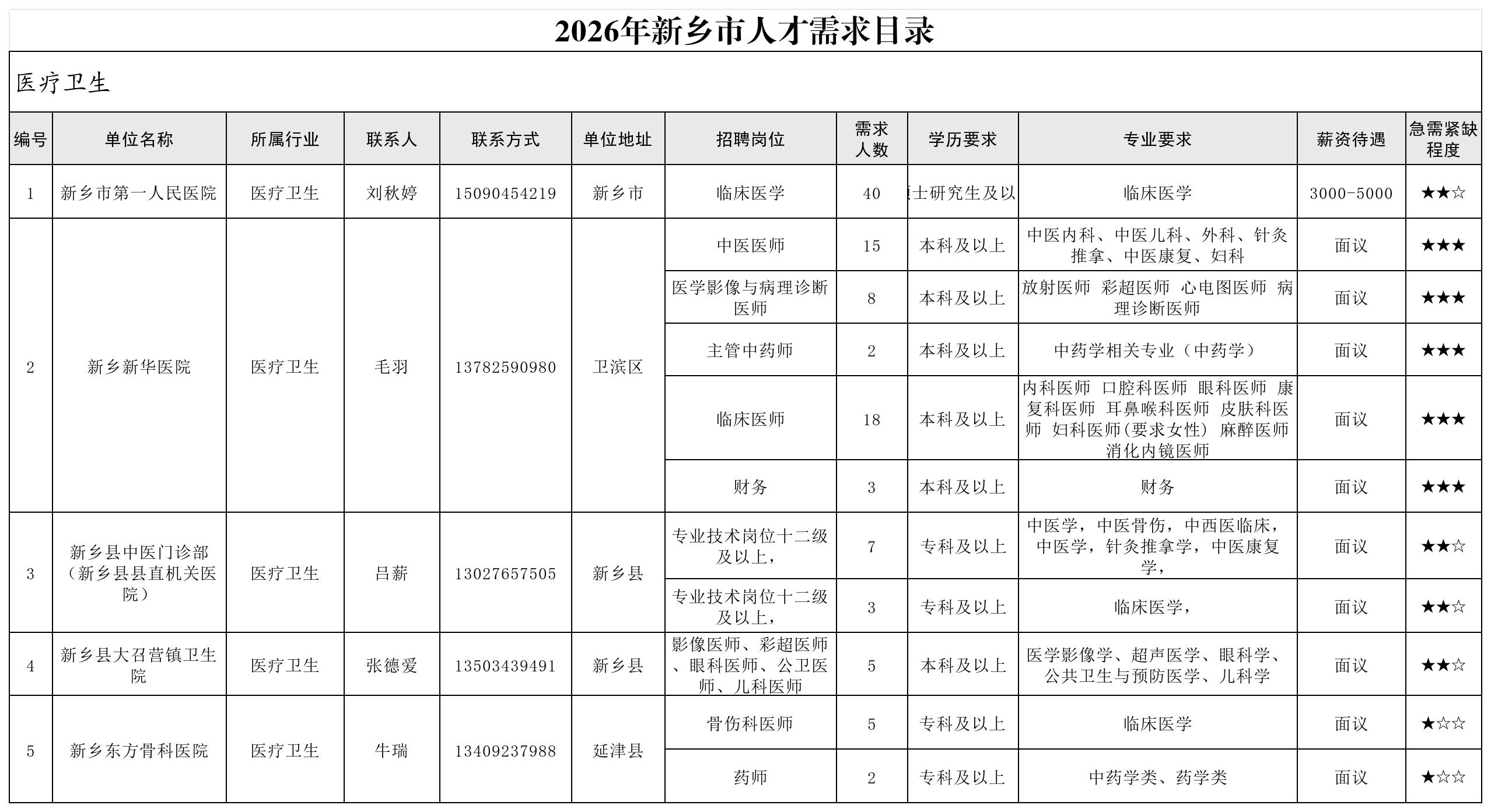 2026年新乡市人才需求目录(第一批)_医疗卫生.jpg 2026年新乡市人才需求目录(第一批)_医疗卫生.jpg