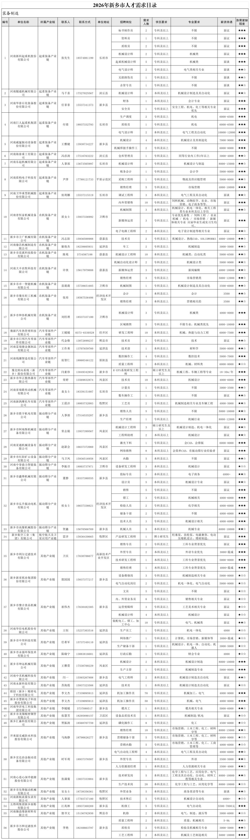 2026年新乡市人才需求目录(第一批)_装备制造.jpg