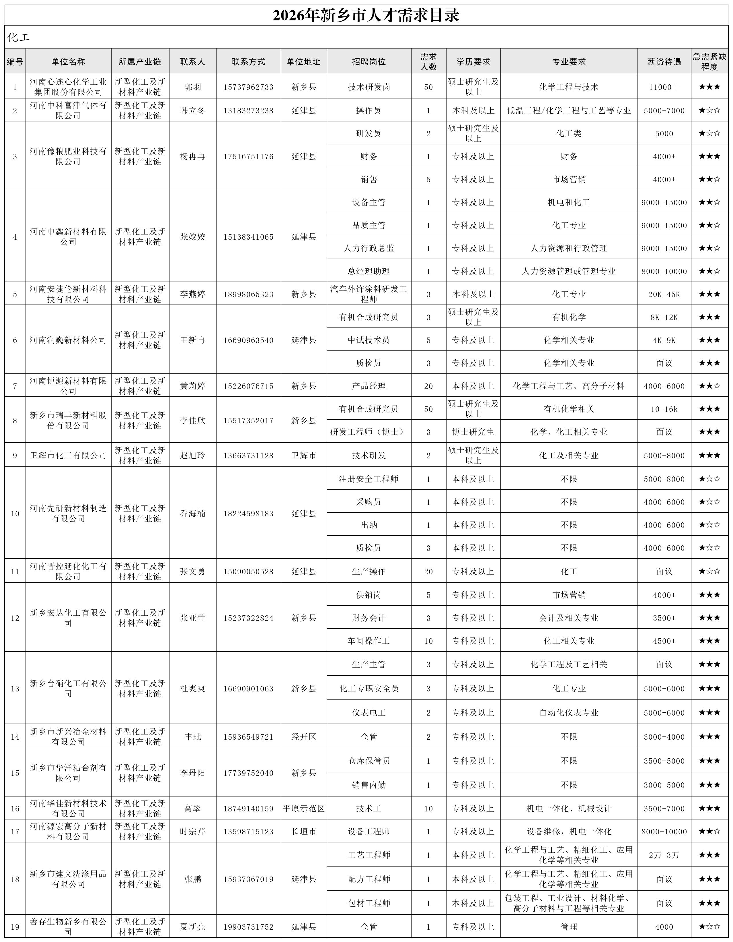 2026年新乡市人才需求目录(第一批)_化工.jpg 2026年新乡市人才需求目录(第一批)_化工.jpg