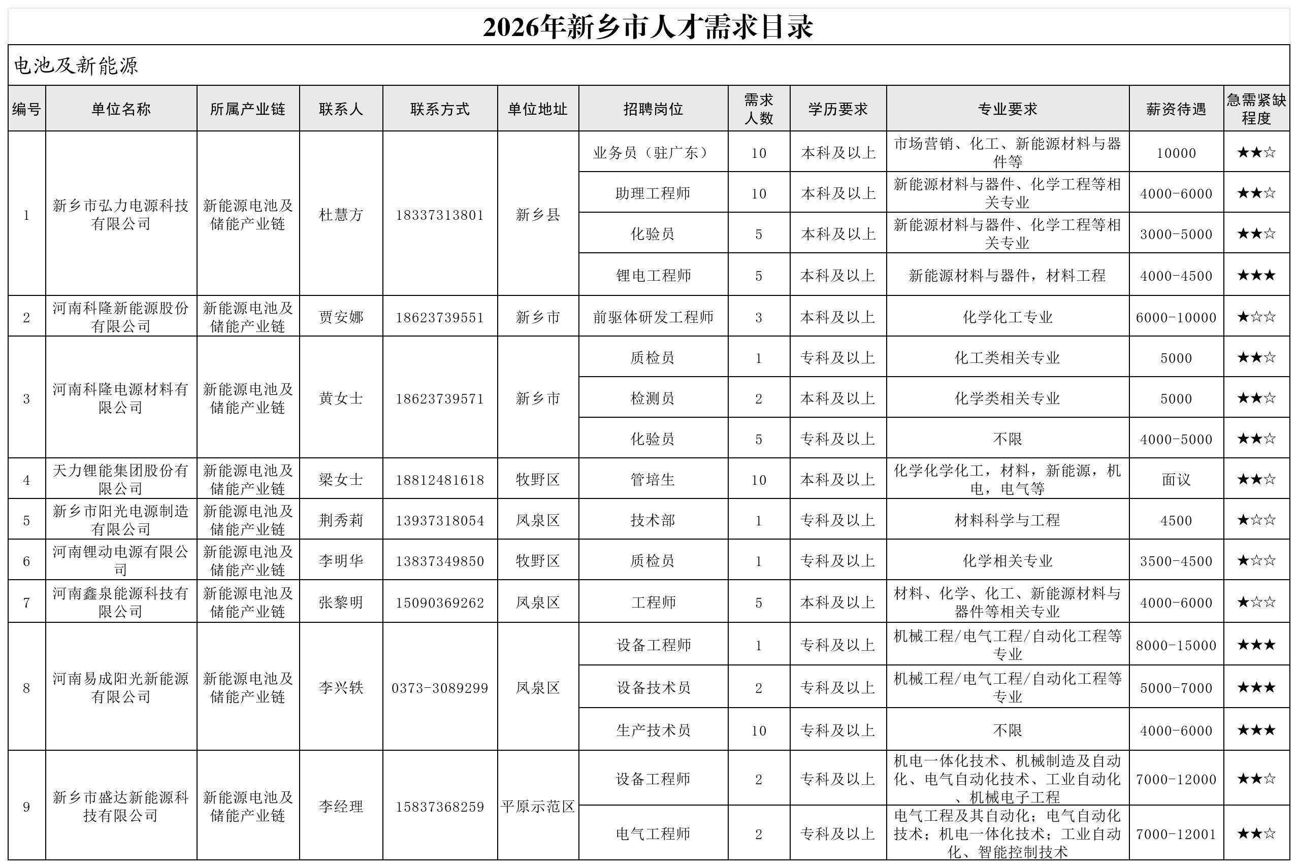 2026年新乡市人才需求目录(第一批)_电池及新能源.jpg 2026年新乡市人才需求目录(第一批)_电池及新能源.jpg