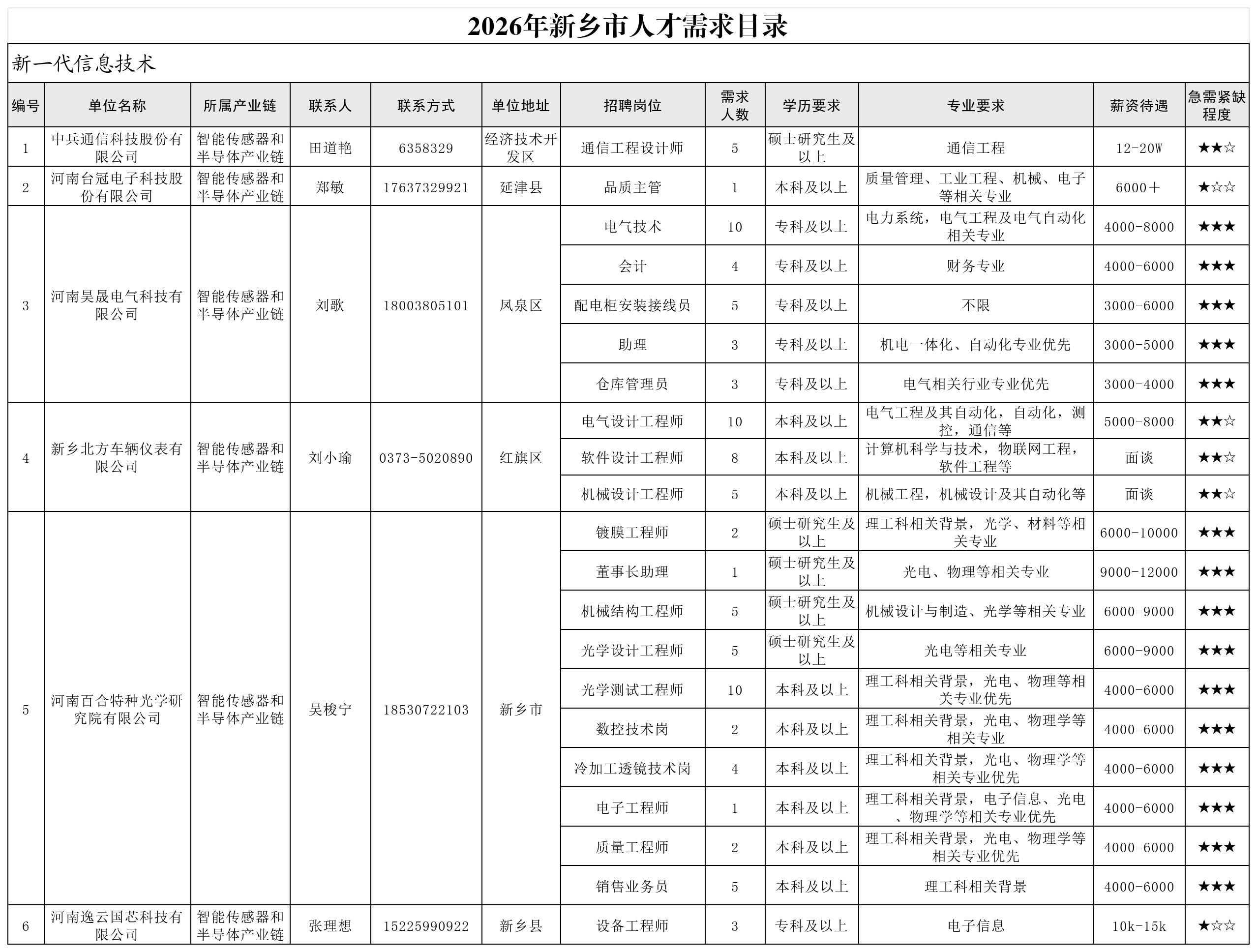 2026年新乡市人才需求目录(第一批)_新一代信息技术.jpg 2026年新乡市人才需求目录(第一批)_新一代信息技术.jpg
