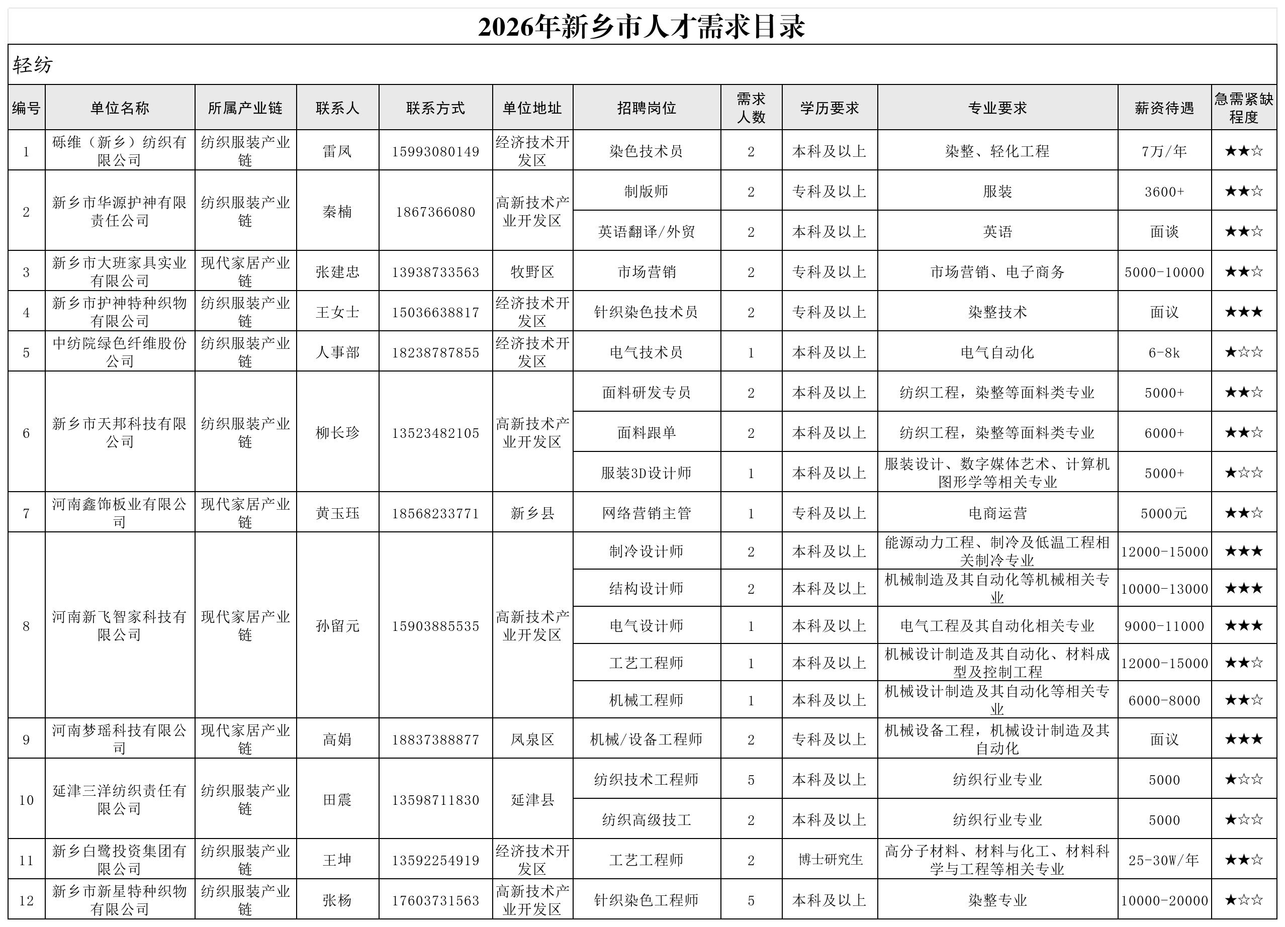 2026年新乡市人才需求目录(第一批)_轻纺.jpg 2026年新乡市人才需求目录(第一批)_轻纺.jpg