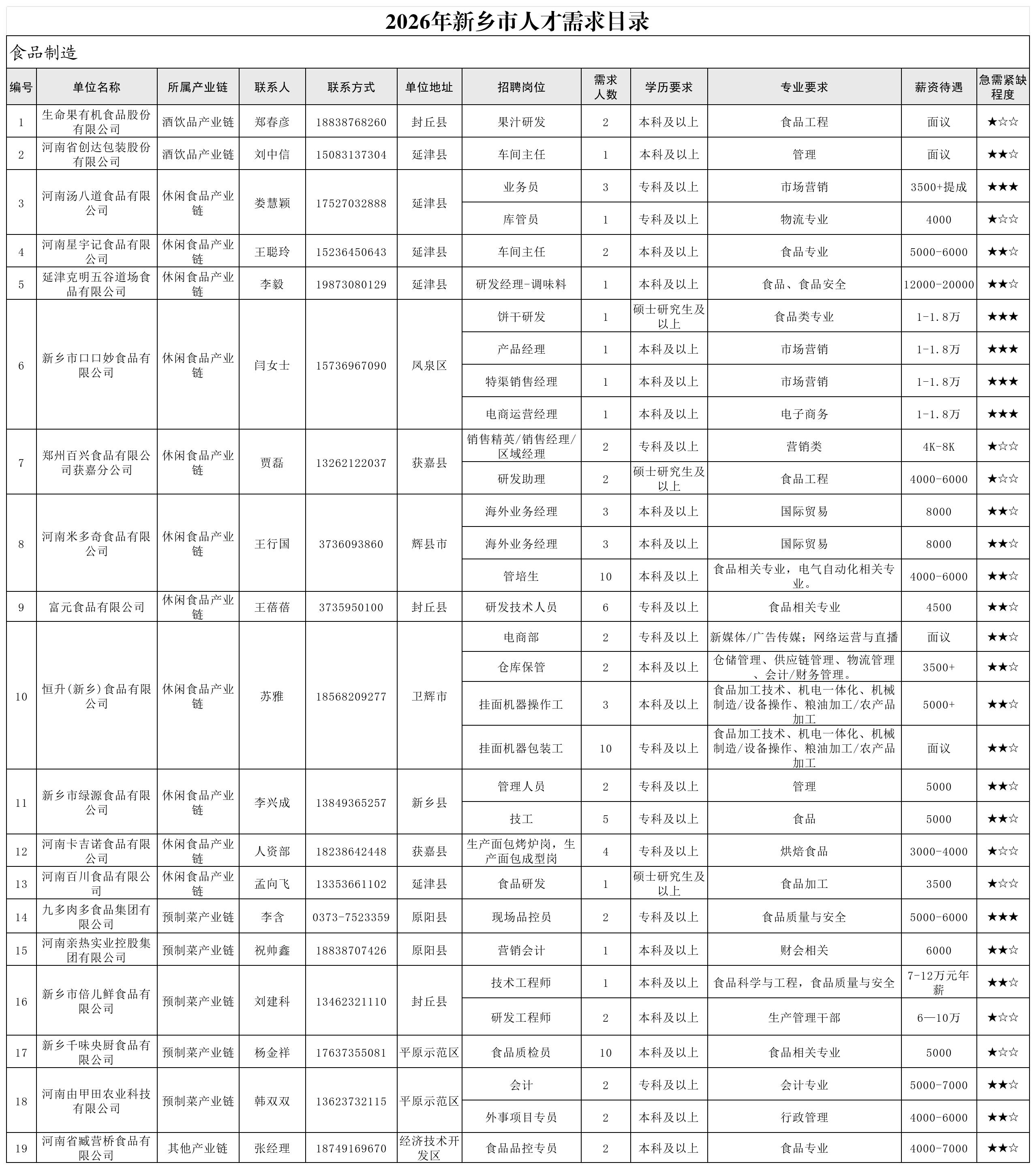 2026年新乡市人才需求目录(第一批)_食品制造.jpg 2026年新乡市人才需求目录(第一批)_食品制造.jpg