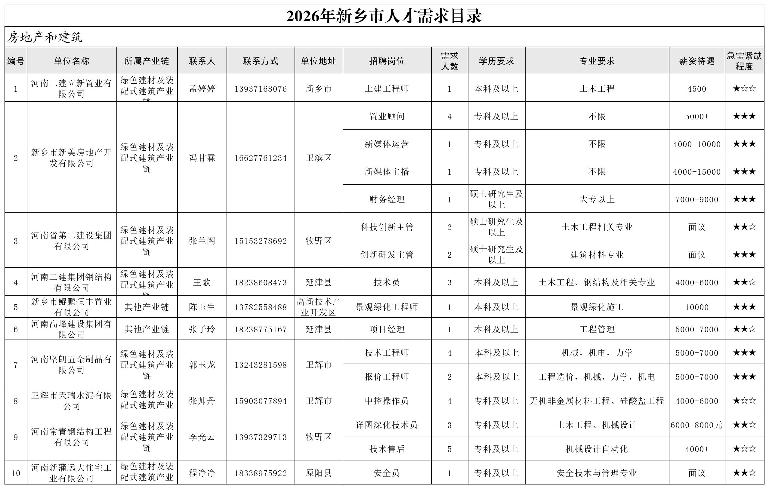 2026年新乡市人才需求目录(第一批)_房地产和建筑.jpg 2026年新乡市人才需求目录(第一批)_房地产和建筑.jpg