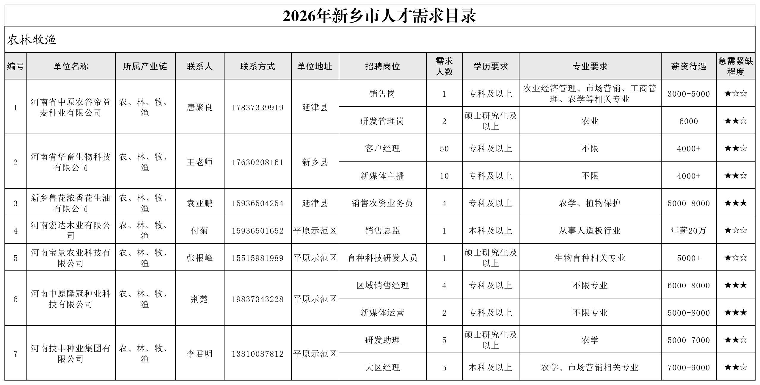 2026年新乡市人才需求目录(第一批)_农林牧渔.jpg 2026年新乡市人才需求目录(第一批)_农林牧渔.jpg