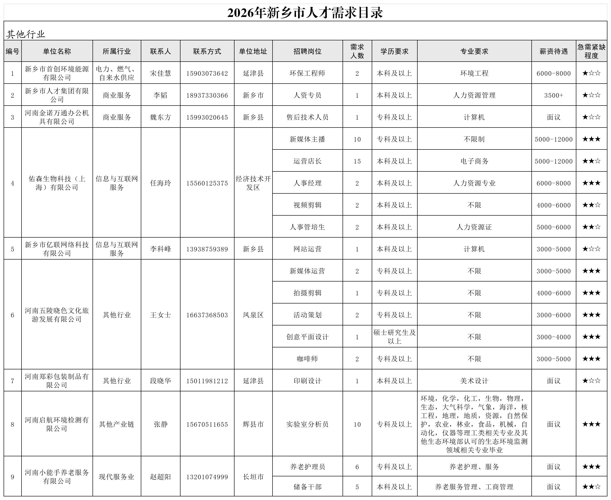 2026年新乡市人才需求目录(第一批)_其他行业.jpg 2026年新乡市人才需求目录(第一批)_其他行业.jpg