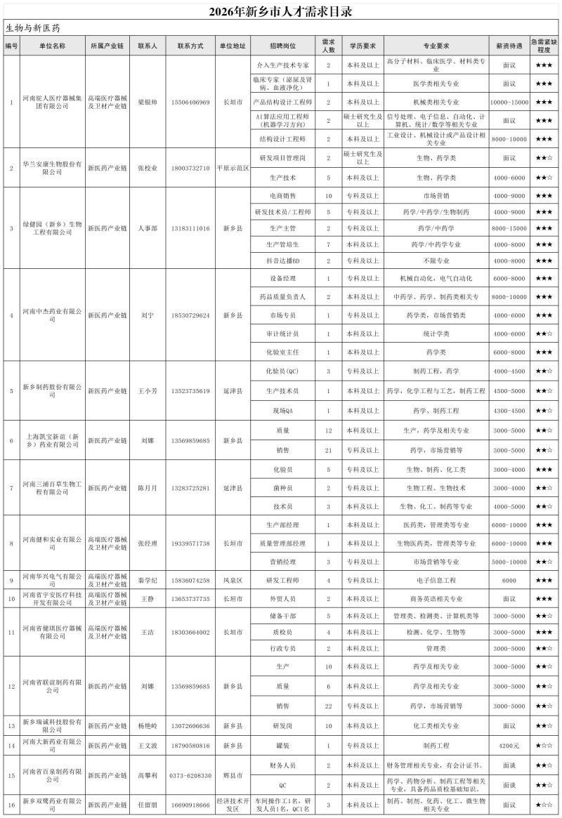 undefined 2026年新乡市人才需求目录(第一批)_生物与新医药(1).jpg
