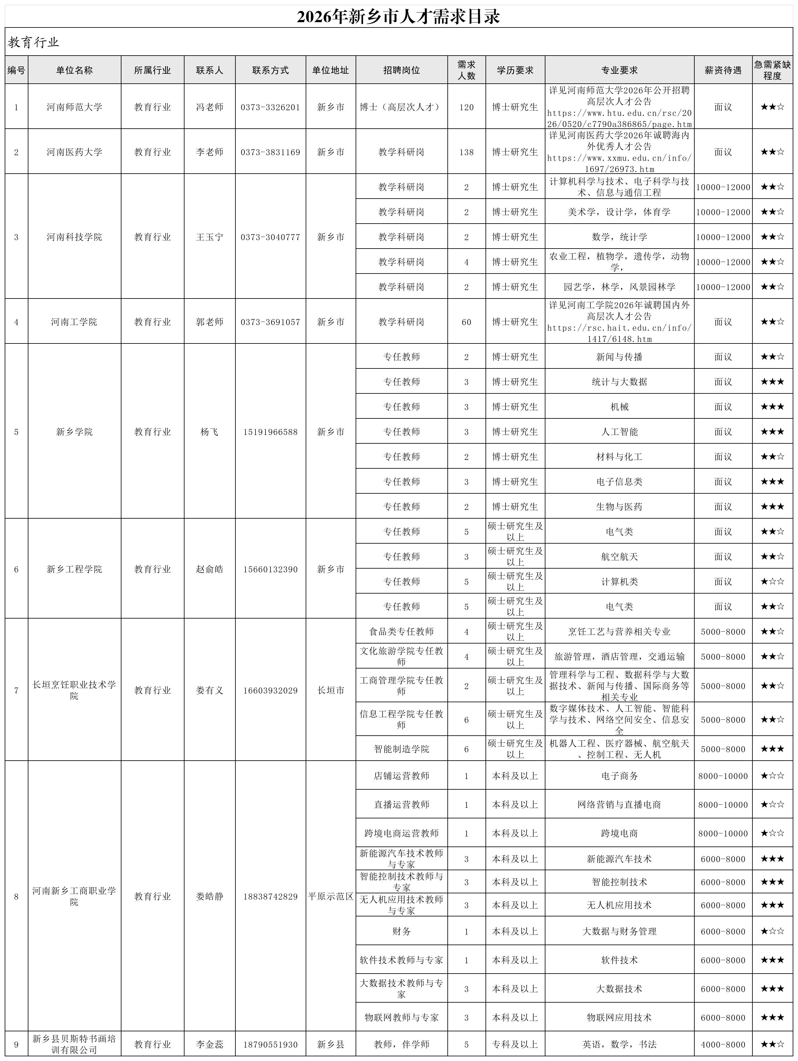 undefined 2026年新乡市人才需求目录(第一批)_教育行业(1).jpg